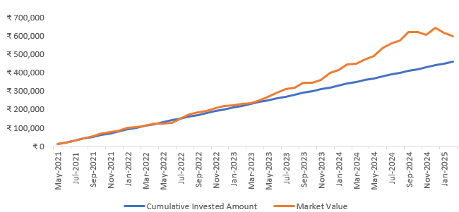 Mutual Fund - The chart below shows the growth of Rs 10,000 monthly SIP in the Canara Robeco Focused Equity Fund since the inception of the fund Mutual Fund - The chart below shows the growth of Rs 10,000 monthly SIP in the Canara Robeco Focused Equity Fund since the inception of the fund