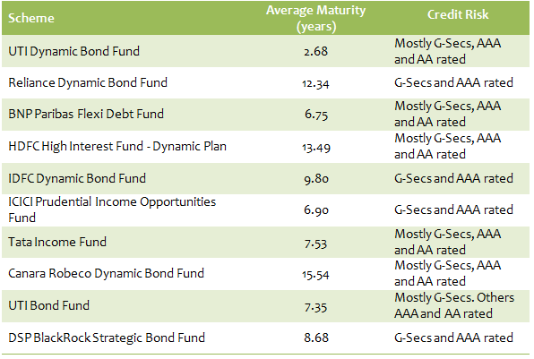Debt Funds - Credit risk