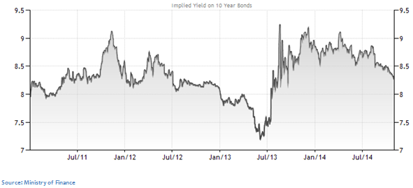 Debt Funds - Outlook for Long Term Income Funds