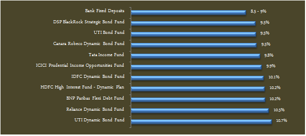 Debt Funds - The trailing three year annualized returns of the top income funds