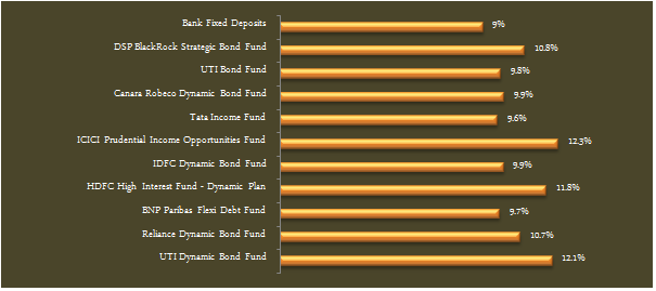 Debt Funds - Trailing one year returns of the top income funds