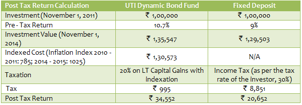 Debt Funds - Difference between post tax returns of a long term income fund and fixed deposit