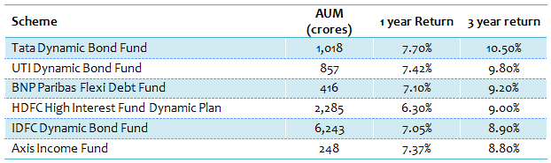 Income Funds - Top 6 Long Term Income Funds Income Funds - Top 6 Long Term Income Funds