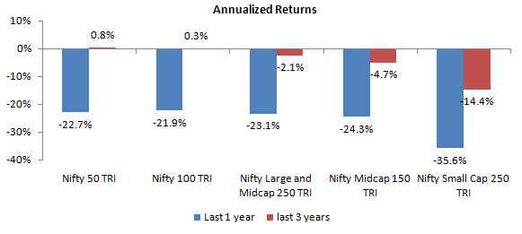 Mutual Funds - Nifty outperformed other indices over last 1 – 3 years
