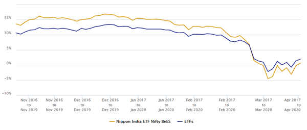 Mutual Funds - 3 year rolling returns of Nippon India ETF Nifty BeES versus its average rolling returns of other ETFs