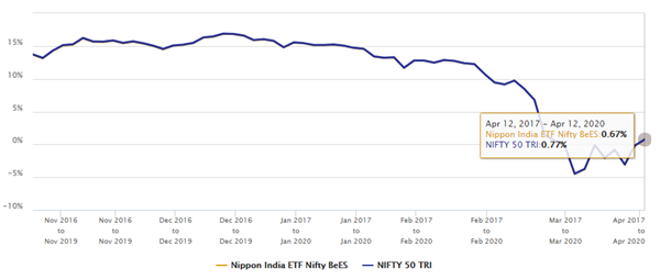 Mutual Funds - 3 year rolling returns of Nippon India ETF Nifty BeES versus its benchmark index Nifty 50 TRI
