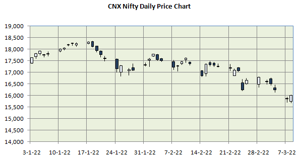 Domestic equities have been very volatile in the lead-up to the outbreak of hostilities Domestic equities have been very volatile in the lead-up to the outbreak of hostilities