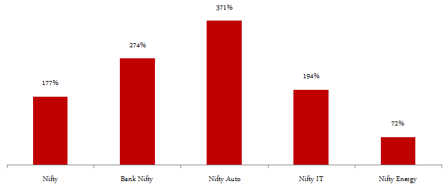 Equity Funds Diversified - The absolute returns of Nifty, Bank Nifty, Nifty – Auto, Nifty – IT and Nifty – Energy over the last 10 years Equity Funds Diversified - The absolute returns of Nifty, Bank Nifty, Nifty – Auto, Nifty – IT and Nifty – Energy over the last 10 years