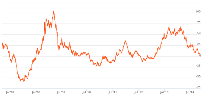 Equity Funds Diversified - 1 year rolling returns of Sundaram Equity Multiplier Fund, we can see a definite improvement in performance since the middle of 2013 Equity Funds Diversified - 1 year rolling returns of Sundaram Equity Multiplier Fund, we can see a definite improvement in performance since the middle of 2013