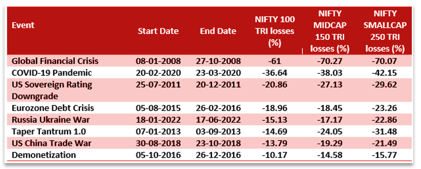 Mutual Funds - The chart below shows the biggest drawdowns in the market over the last 20 years. You can see large caps suffered less drawdowns compared to small / midcaps