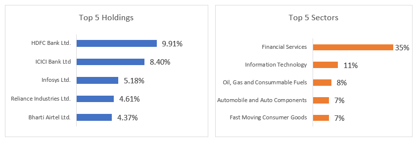 Mutual Funds - The Fund takes a top-down view for sector active weights and then uses bottom-up approach for stock selection