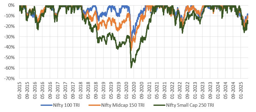 Mutual Funds - Large Cap Funds have the potential of providing stability to your portfolio during volatile markets
