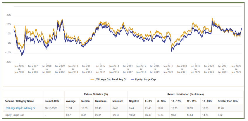 Mutual Funds - The chart below shows the 3 year rolling returns of the fund Vs its category over the last 20 years