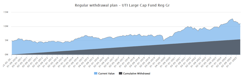 Mutual Funds - The fund can prove to be a good choice even for your regular income needs during retirement.