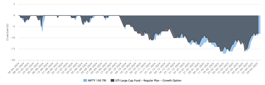 Mutual Funds - The chart below shows the drawdowns in the UTI Large Cap Fund Vs the large cap benchmark Nifty 100 TRI during the over the last 1 year