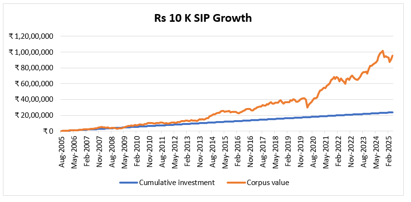 Mutual Funds - A monthly SIP of Rs 10,000/- started in the fund on the same date 20 years back would have accumulated a corpus of Rs 97.22 lakhs as on 23<sup>rd</sup> May 2025