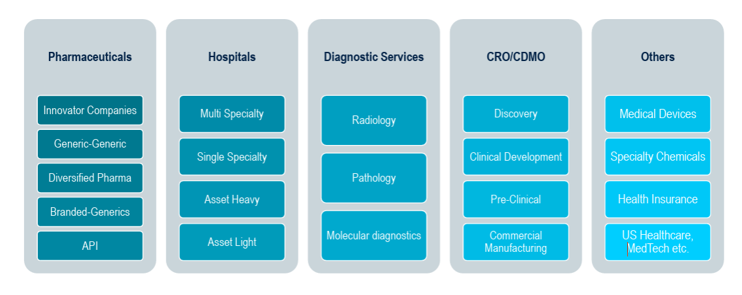 Investment in the Healthcare sector gives investors the exposure to the entire gamut of the sub-segments (see graphic)