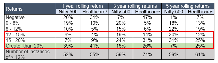 The chart below shows the returns distribution of 1, 3 year and 5-year rolling returns of the healthcare index versus the broad market index