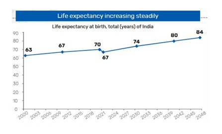 Average life expectancy at birth in 2000 was 63 years, which is expected to increase to 84 years by 2048