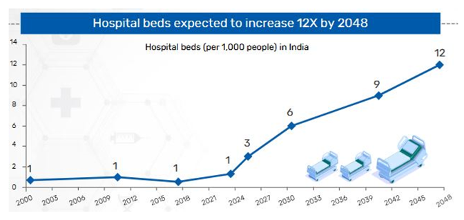Hospital beds expected to increase 12X by 2048 (see the chart below)