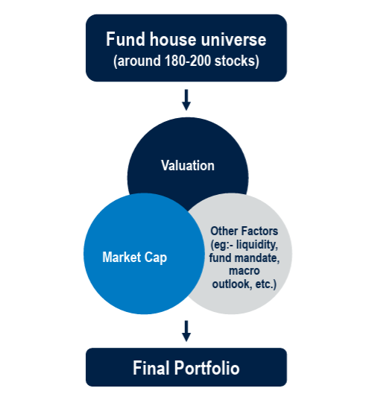 From the fund house universe of 180-200 stocks so chosen, an optimal portfolio is constructed (see graphic)