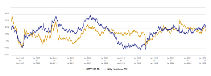 The chart below shows the 3 year rolling returns of Nifty Healthcare TRI versus the Nifty 500 Index since the inception of the healthcare index