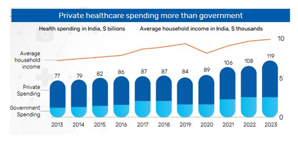 Growing per capita income will drive personal healthcare investment