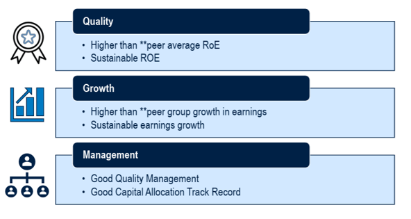 The fund managers use three-pronged criteria based on Quality, Growth and Management to choose about 180-200 stocks from a universe of all companies