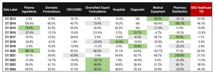 Different segments experience different business cycles leading to varying performance trends
