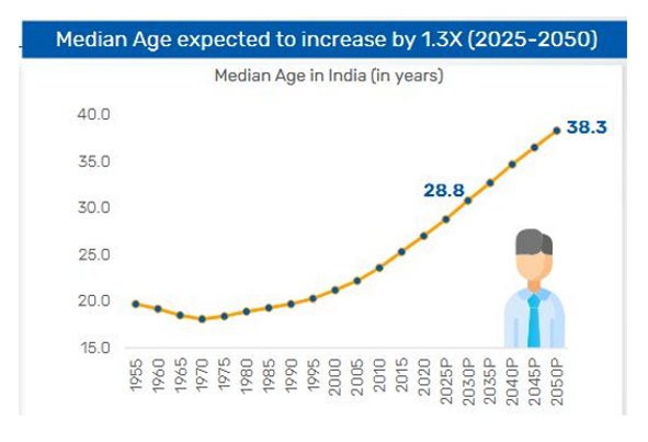 Ageing population over time is a natural phenomenon in a young country with improving healthcare facilitie