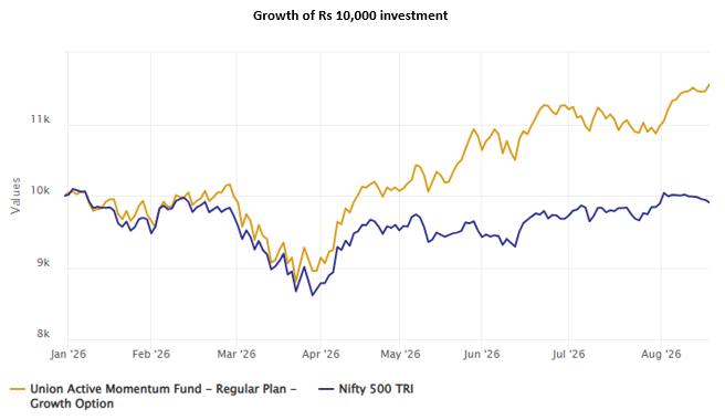 You can see that the fund has outperformed the benchmark index You can see that the fund has outperformed the benchmark index