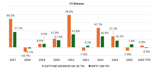 You can see that momentum strategy has the potential to outperform the broad market. You can see that momentum strategy has the potential to outperform the broad market.
