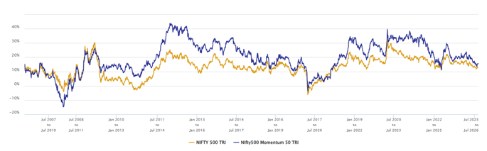 The chart below shows the 3 year rolling returns of momentum index versus the broad market index over the last 20 years The chart below shows the 3 year rolling returns of momentum index versus the broad market index over the last 20 years