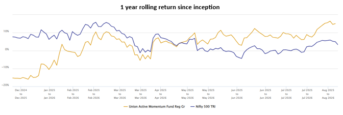The chart below shows the 1 year rolling returns of Union Active Momentum Fund versus its benchmark index. The chart below shows the 1 year rolling returns of Union Active Momentum Fund versus its benchmark index.