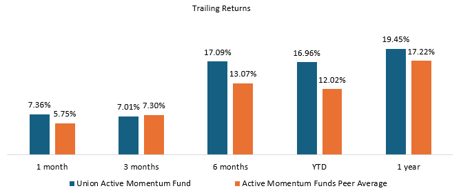 The chart below shows the returns of Union Active Momentum Fund versus its peer average (other active momentum funds) for various investment periods during the last 1 year The chart below shows the returns of Union Active Momentum Fund versus its peer average (other active momentum funds) for various investment periods during the last 1 year