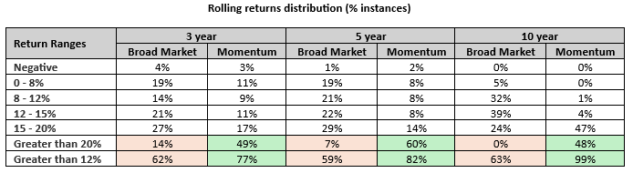 The table below shows the rolling returns distribution of the momentum index versus the broad market index over the last 20 years The table below shows the rolling returns distribution of the momentum index versus the broad market index over the last 20 years