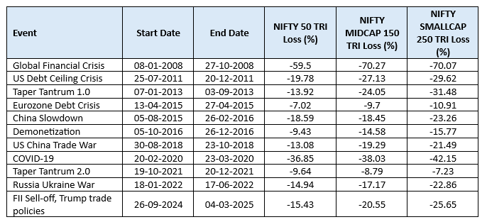 Mutual Funds - You can see Nifty experienced smaller drawdowns compared to the broader market indices