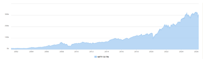 Mutual Funds - Nifty 50 TRI has given 14.42% CAGR returns in the last 20 years