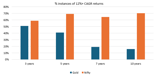 Mutual Funds - Nifty had given higher instances of 12%+ CAGR rolling returns than gold over different investment tenures, since the global financial crisis of 2008
