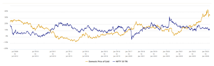 Mutual Funds - The chart below shows the 3 year rolling returns (rolled daily) of Nifty 50 TRI versus Domestic Price of Gold (MCX Spot Prices) and Nifty 10-year Benchmark G-Sec Index since 1<sup>st</sup> April 2009.