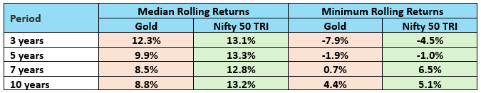 Mutual Funds - You can see that Nifty had higher median rolling returns and lower minimum rolling returns versus gold across different investment tenures.