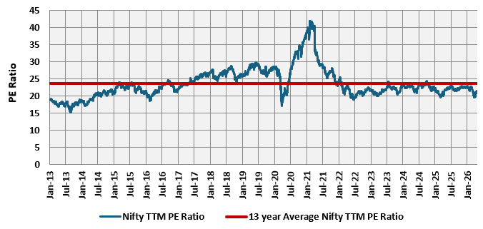 Mutual Funds - Currently Nifty Next 50 PE and PB ratios are both below their historical average