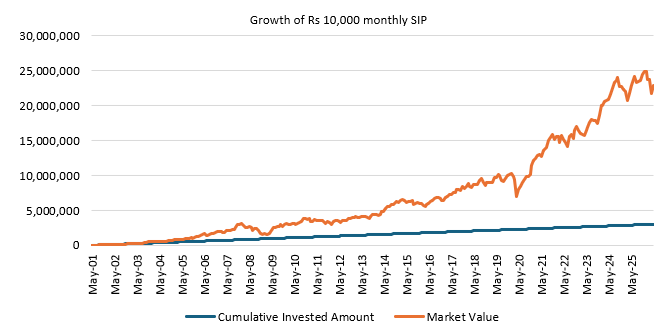 Mutual Funds - The chart below shows the growth of Rs 10,000 monthly SIP in Nifty 50 TRI over the last 25 years