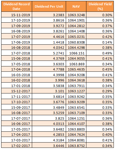 Mutual Funds - Dividend track record of Principal Ultra-Short Term Fund