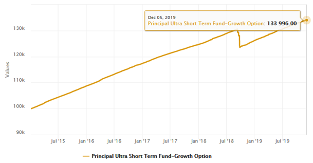 Mutual Funds - Rs 1 Lakh lump sum investment in Principal Ultra-Short Term Fund over the last 5 years