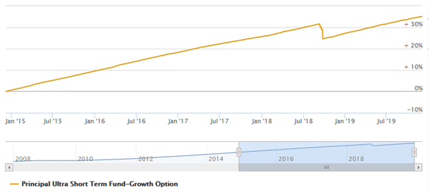 Mutual Funds - NAV growth of Principal Ultra-Short Term Fund over the last 5 years
