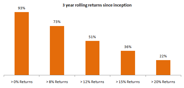 Mutual Funds - 3 year rolling returns consistency of the fund since inception