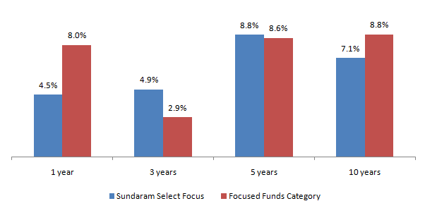 Mutual Funds - Annualized returns of Sundaram Select Focus fund versus the category average returns