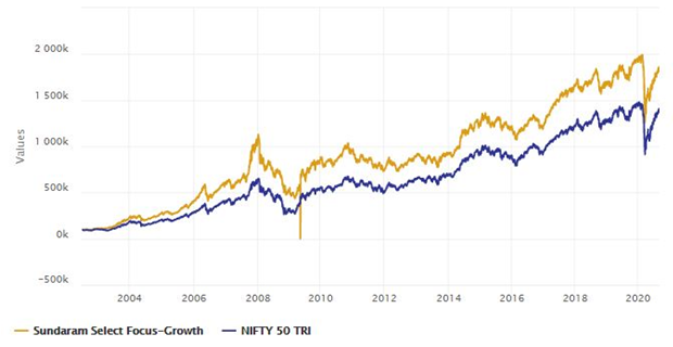 Mutual Funds - Rs 1 lakh lump sum investment in Sundaram Select Focus Fund growth option since inception