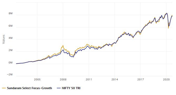 Mutual Funds - Rs 10,000 monthly SIP in Sundaram Select Focus Fund growth option since inception Mutual Funds - Rs 10,000 monthly SIP in Sundaram Select Focus Fund growth option since inception
